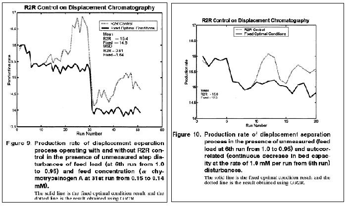 R2R control on Displacement Chromatography graphs