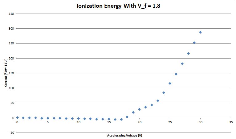 ionization energy chart. Results