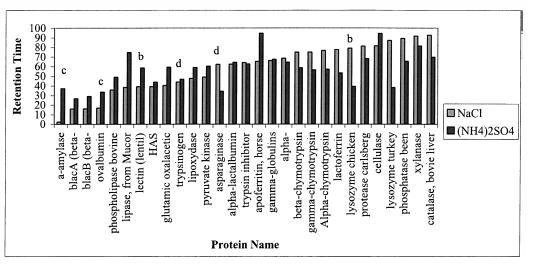 Graph of Proteins and their reaction time to NaCl and NH4