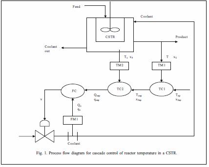 Process flow diagram for cascade control of reactor temperature in a CSTR